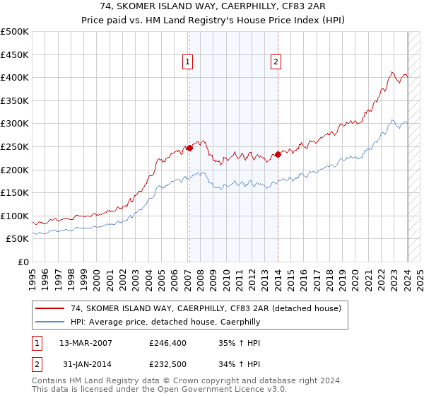 74, SKOMER ISLAND WAY, CAERPHILLY, CF83 2AR: Price paid vs HM Land Registry's House Price Index