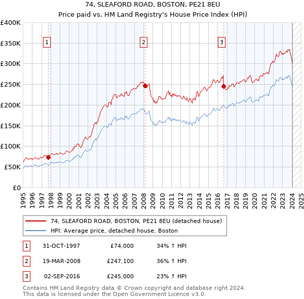 74, SLEAFORD ROAD, BOSTON, PE21 8EU: Price paid vs HM Land Registry's House Price Index