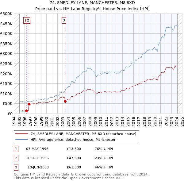 74, SMEDLEY LANE, MANCHESTER, M8 8XD: Price paid vs HM Land Registry's House Price Index