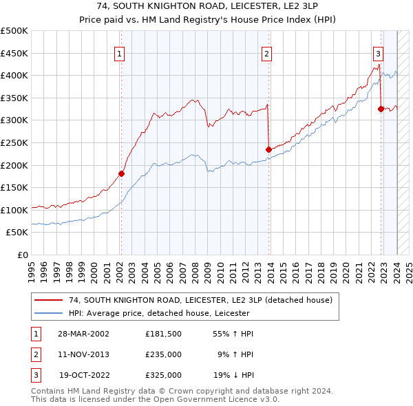 74, SOUTH KNIGHTON ROAD, LEICESTER, LE2 3LP: Price paid vs HM Land Registry's House Price Index