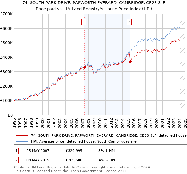 74, SOUTH PARK DRIVE, PAPWORTH EVERARD, CAMBRIDGE, CB23 3LF: Price paid vs HM Land Registry's House Price Index