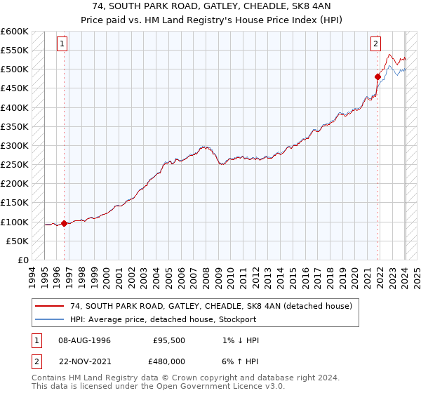 74, SOUTH PARK ROAD, GATLEY, CHEADLE, SK8 4AN: Price paid vs HM Land Registry's House Price Index