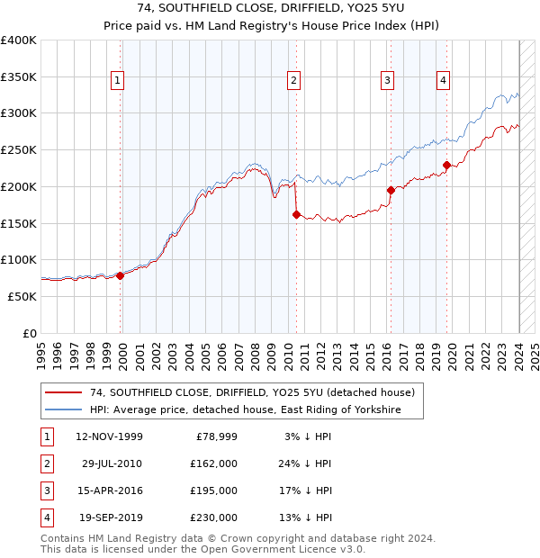 74, SOUTHFIELD CLOSE, DRIFFIELD, YO25 5YU: Price paid vs HM Land Registry's House Price Index