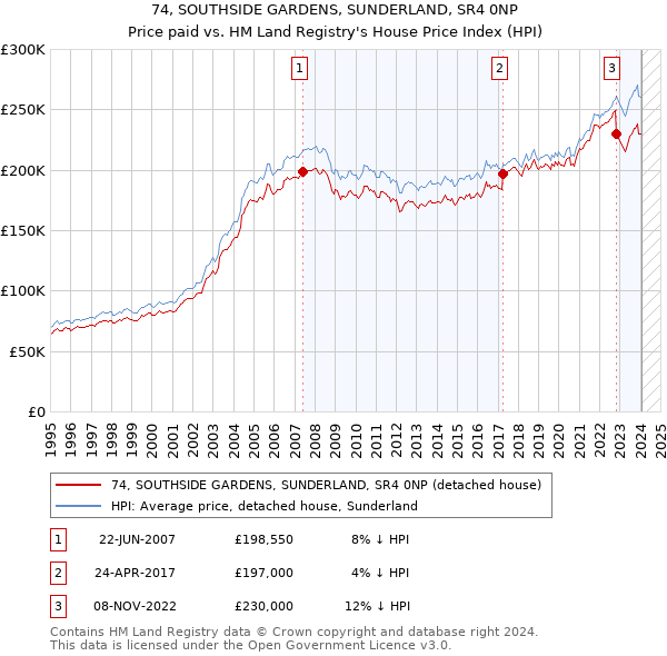74, SOUTHSIDE GARDENS, SUNDERLAND, SR4 0NP: Price paid vs HM Land Registry's House Price Index
