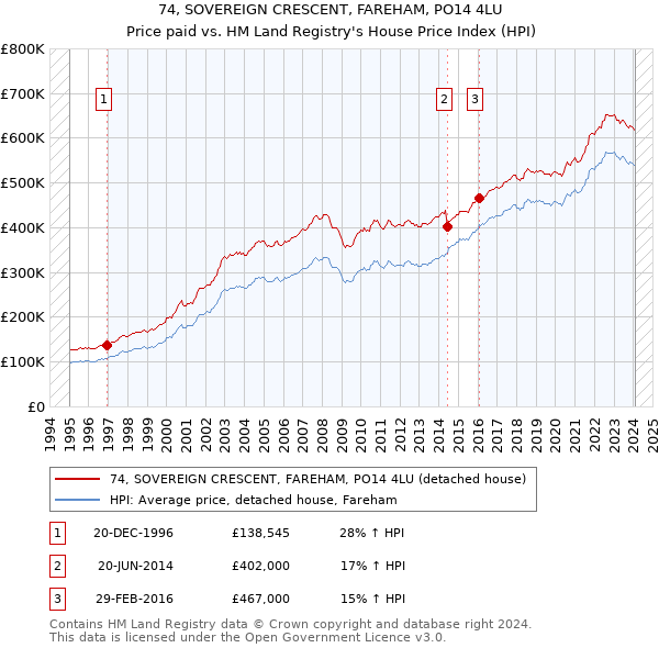 74, SOVEREIGN CRESCENT, FAREHAM, PO14 4LU: Price paid vs HM Land Registry's House Price Index