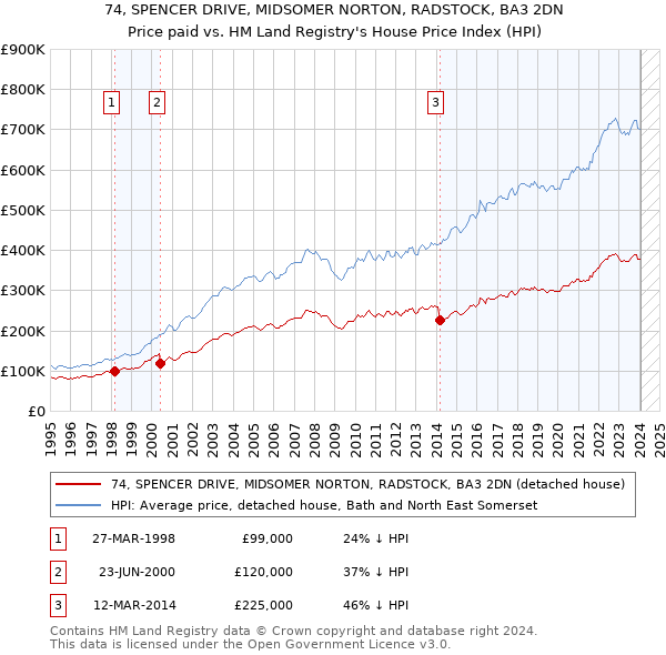 74, SPENCER DRIVE, MIDSOMER NORTON, RADSTOCK, BA3 2DN: Price paid vs HM Land Registry's House Price Index