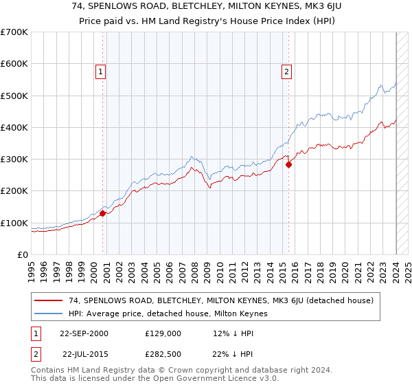 74, SPENLOWS ROAD, BLETCHLEY, MILTON KEYNES, MK3 6JU: Price paid vs HM Land Registry's House Price Index