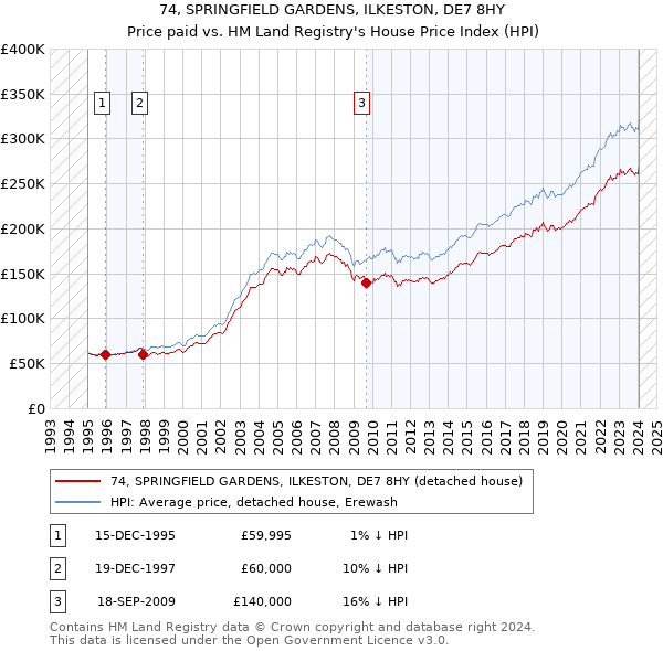 74, SPRINGFIELD GARDENS, ILKESTON, DE7 8HY: Price paid vs HM Land Registry's House Price Index