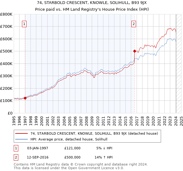 74, STARBOLD CRESCENT, KNOWLE, SOLIHULL, B93 9JX: Price paid vs HM Land Registry's House Price Index