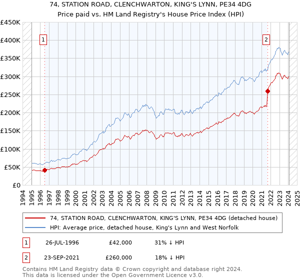 74, STATION ROAD, CLENCHWARTON, KING'S LYNN, PE34 4DG: Price paid vs HM Land Registry's House Price Index