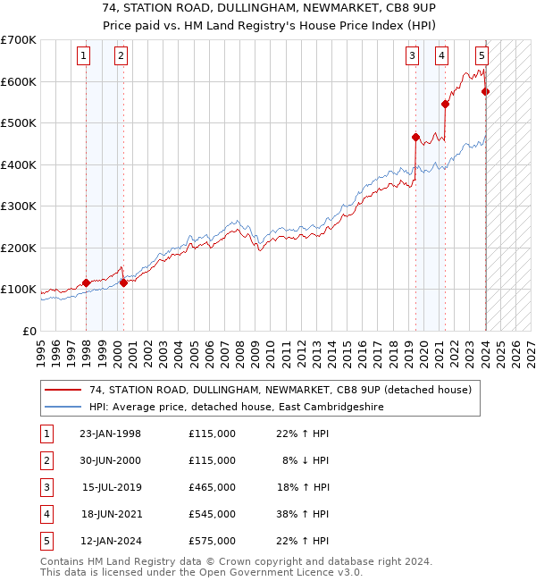 74, STATION ROAD, DULLINGHAM, NEWMARKET, CB8 9UP: Price paid vs HM Land Registry's House Price Index