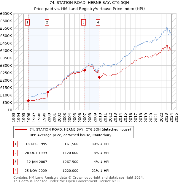 74, STATION ROAD, HERNE BAY, CT6 5QH: Price paid vs HM Land Registry's House Price Index