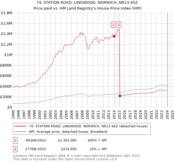 74, STATION ROAD, LINGWOOD, NORWICH, NR13 4AZ: Price paid vs HM Land Registry's House Price Index