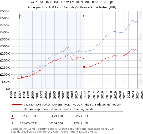 74, STATION ROAD, RAMSEY, HUNTINGDON, PE26 1JB: Price paid vs HM Land Registry's House Price Index