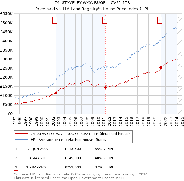 74, STAVELEY WAY, RUGBY, CV21 1TR: Price paid vs HM Land Registry's House Price Index