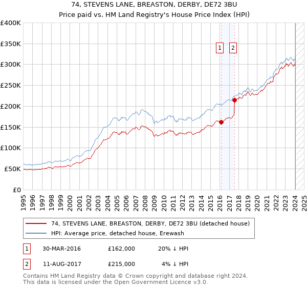 74, STEVENS LANE, BREASTON, DERBY, DE72 3BU: Price paid vs HM Land Registry's House Price Index