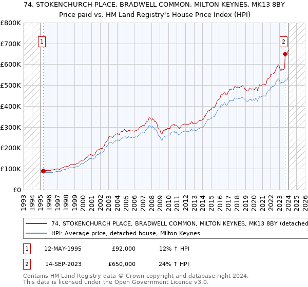 74, STOKENCHURCH PLACE, BRADWELL COMMON, MILTON KEYNES, MK13 8BY: Price paid vs HM Land Registry's House Price Index