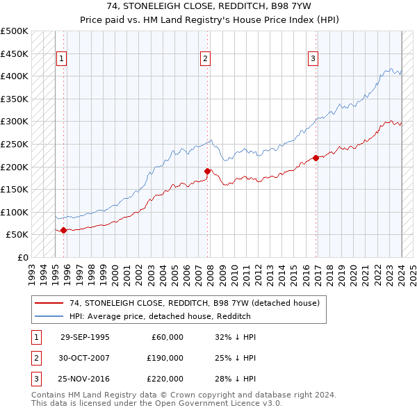 74, STONELEIGH CLOSE, REDDITCH, B98 7YW: Price paid vs HM Land Registry's House Price Index