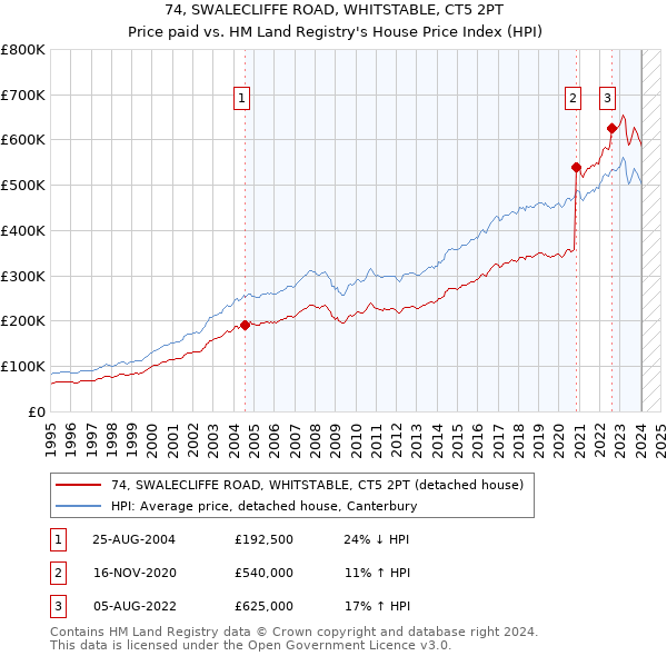 74, SWALECLIFFE ROAD, WHITSTABLE, CT5 2PT: Price paid vs HM Land Registry's House Price Index