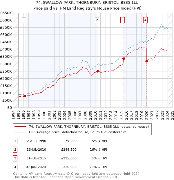 74, SWALLOW PARK, THORNBURY, BRISTOL, BS35 1LU: Price paid vs HM Land Registry's House Price Index