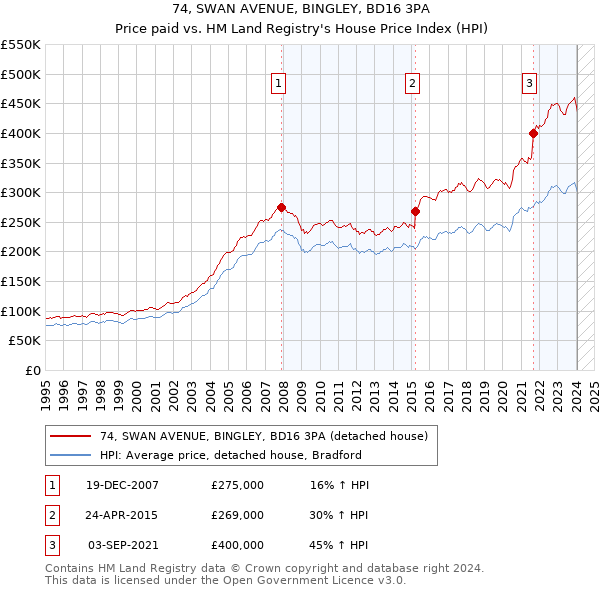 74, SWAN AVENUE, BINGLEY, BD16 3PA: Price paid vs HM Land Registry's House Price Index