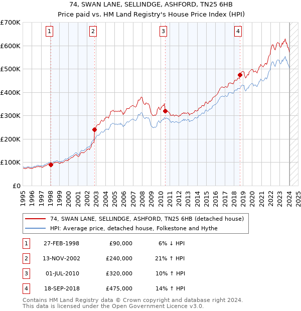 74, SWAN LANE, SELLINDGE, ASHFORD, TN25 6HB: Price paid vs HM Land Registry's House Price Index
