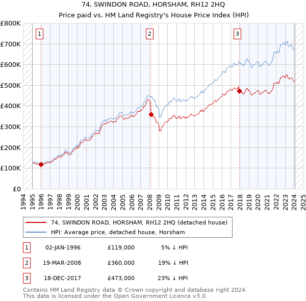 74, SWINDON ROAD, HORSHAM, RH12 2HQ: Price paid vs HM Land Registry's House Price Index