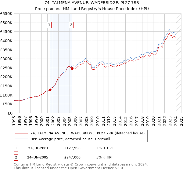 74, TALMENA AVENUE, WADEBRIDGE, PL27 7RR: Price paid vs HM Land Registry's House Price Index