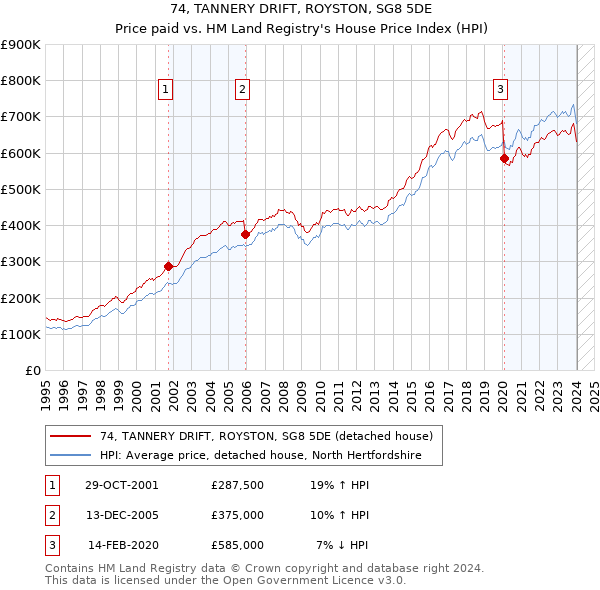 74, TANNERY DRIFT, ROYSTON, SG8 5DE: Price paid vs HM Land Registry's House Price Index