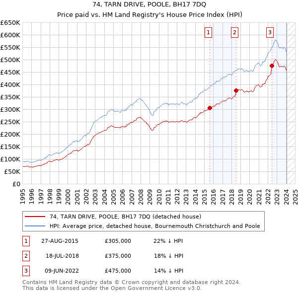 74, TARN DRIVE, POOLE, BH17 7DQ: Price paid vs HM Land Registry's House Price Index
