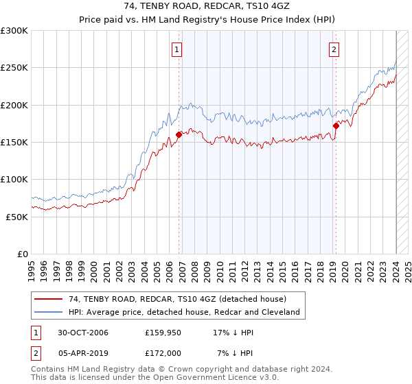 74, TENBY ROAD, REDCAR, TS10 4GZ: Price paid vs HM Land Registry's House Price Index