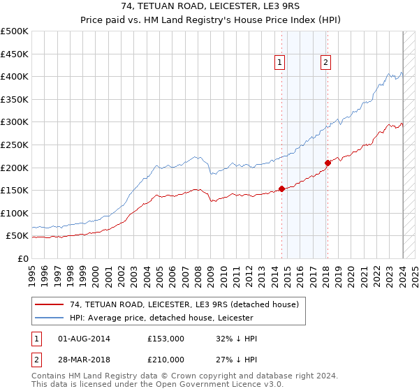 74, TETUAN ROAD, LEICESTER, LE3 9RS: Price paid vs HM Land Registry's House Price Index