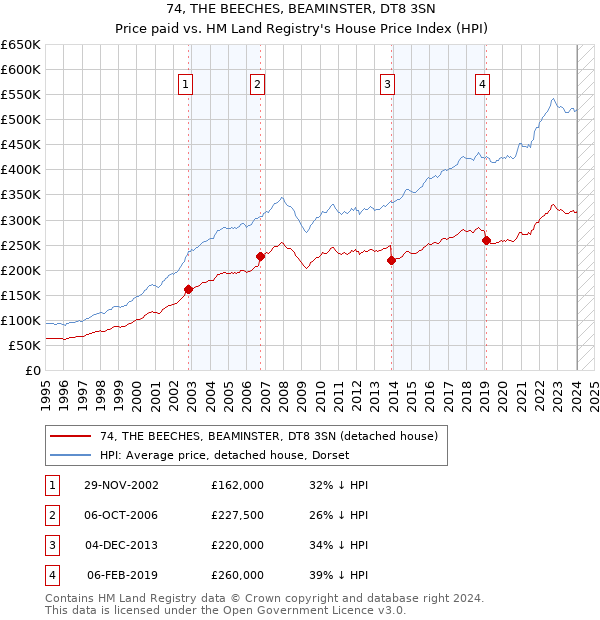 74, THE BEECHES, BEAMINSTER, DT8 3SN: Price paid vs HM Land Registry's House Price Index