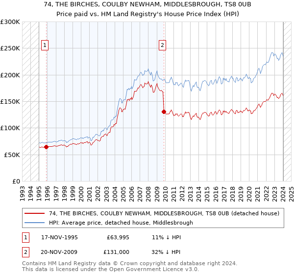 74, THE BIRCHES, COULBY NEWHAM, MIDDLESBROUGH, TS8 0UB: Price paid vs HM Land Registry's House Price Index