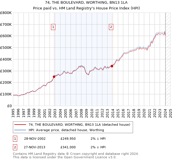 74, THE BOULEVARD, WORTHING, BN13 1LA: Price paid vs HM Land Registry's House Price Index