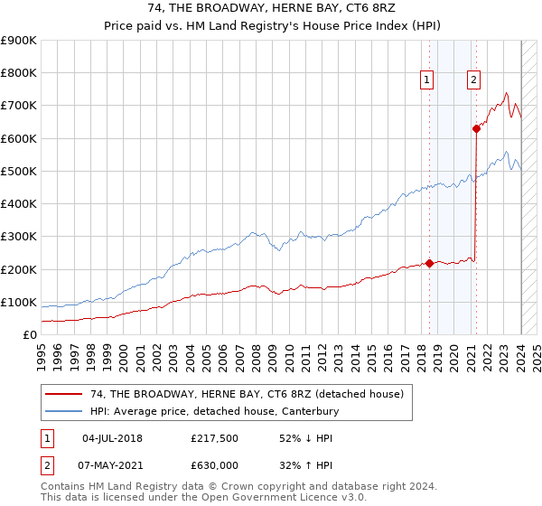 74, THE BROADWAY, HERNE BAY, CT6 8RZ: Price paid vs HM Land Registry's House Price Index