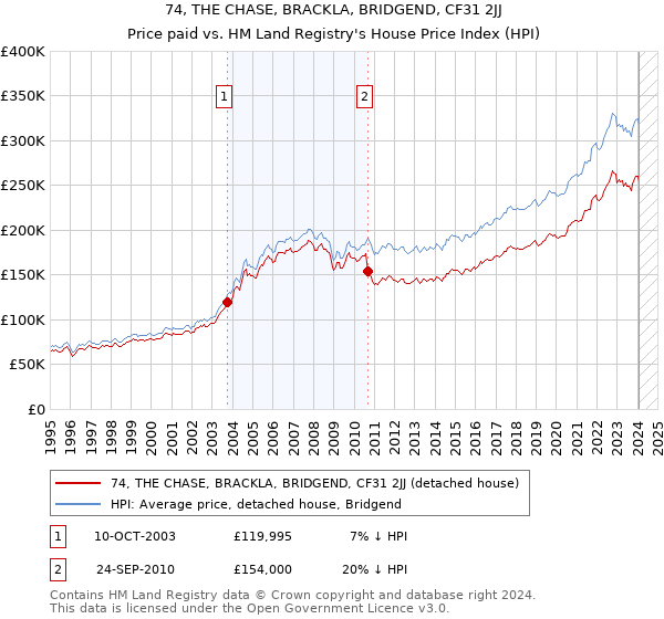74, THE CHASE, BRACKLA, BRIDGEND, CF31 2JJ: Price paid vs HM Land Registry's House Price Index