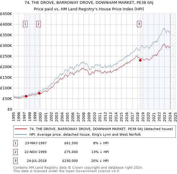 74, THE DROVE, BARROWAY DROVE, DOWNHAM MARKET, PE38 0AJ: Price paid vs HM Land Registry's House Price Index