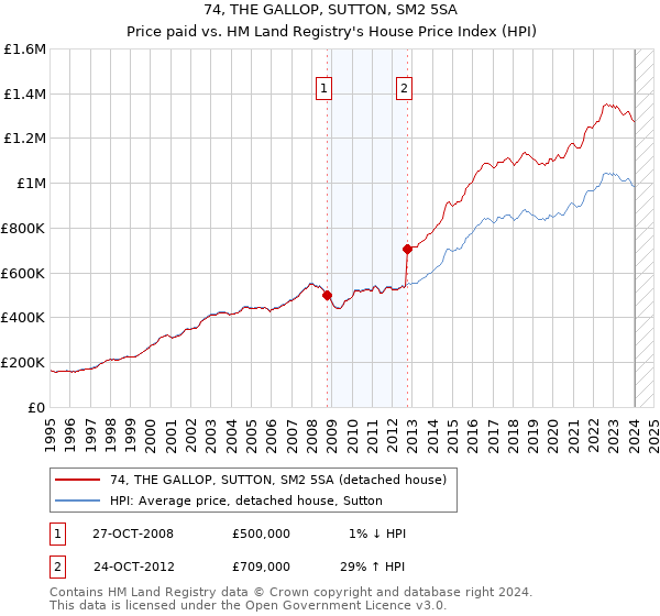 74, THE GALLOP, SUTTON, SM2 5SA: Price paid vs HM Land Registry's House Price Index