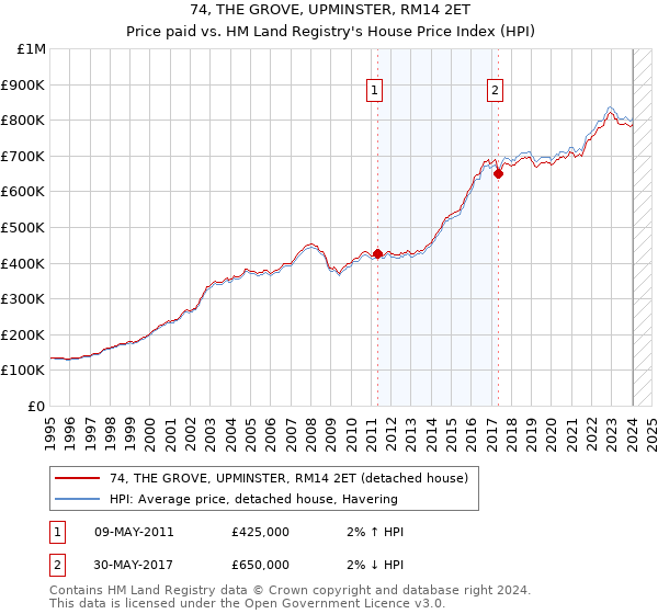 74, THE GROVE, UPMINSTER, RM14 2ET: Price paid vs HM Land Registry's House Price Index