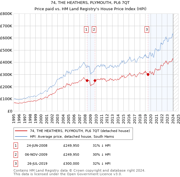 74, THE HEATHERS, PLYMOUTH, PL6 7QT: Price paid vs HM Land Registry's House Price Index