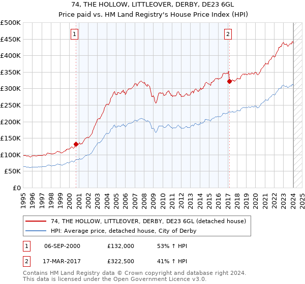 74, THE HOLLOW, LITTLEOVER, DERBY, DE23 6GL: Price paid vs HM Land Registry's House Price Index