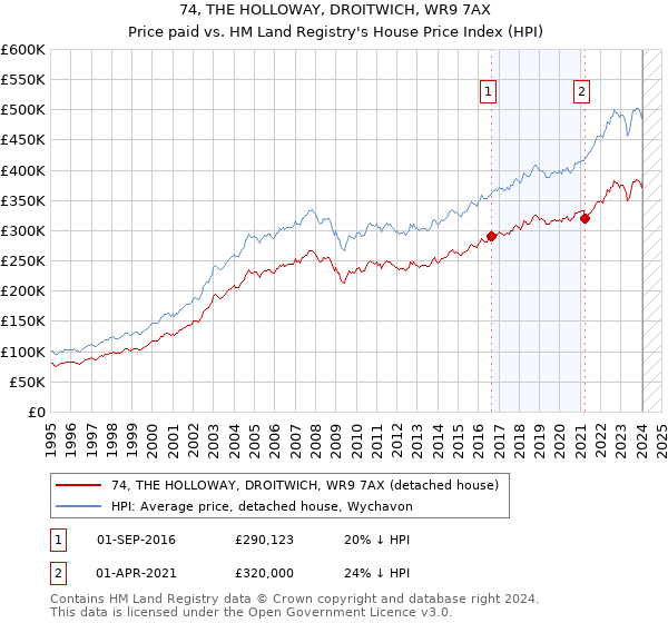 74, THE HOLLOWAY, DROITWICH, WR9 7AX: Price paid vs HM Land Registry's House Price Index