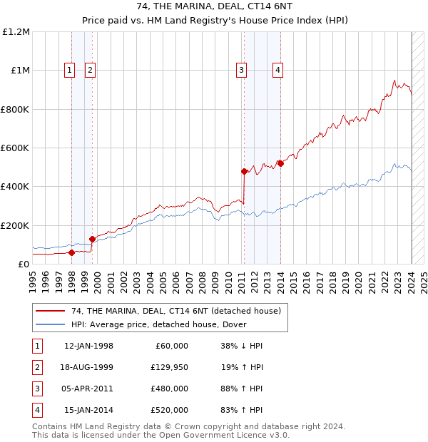 74, THE MARINA, DEAL, CT14 6NT: Price paid vs HM Land Registry's House Price Index