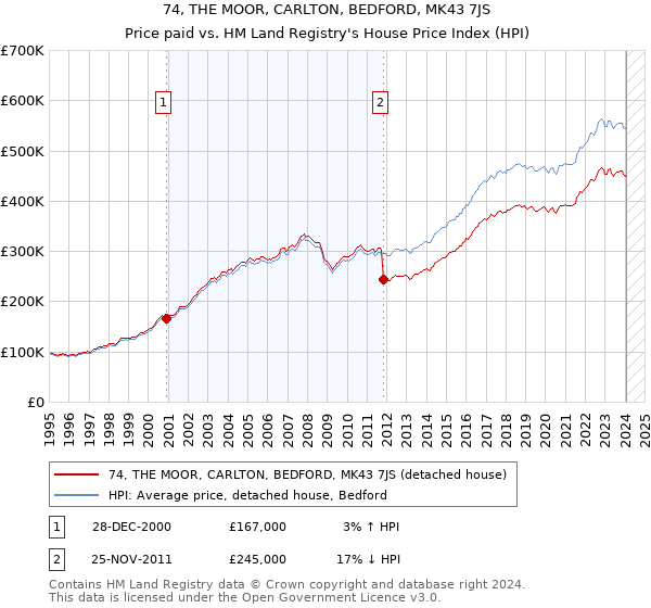74, THE MOOR, CARLTON, BEDFORD, MK43 7JS: Price paid vs HM Land Registry's House Price Index