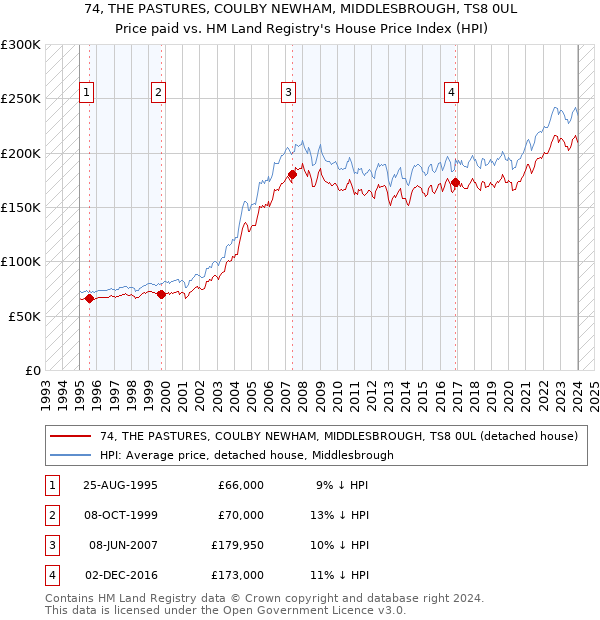 74, THE PASTURES, COULBY NEWHAM, MIDDLESBROUGH, TS8 0UL: Price paid vs HM Land Registry's House Price Index