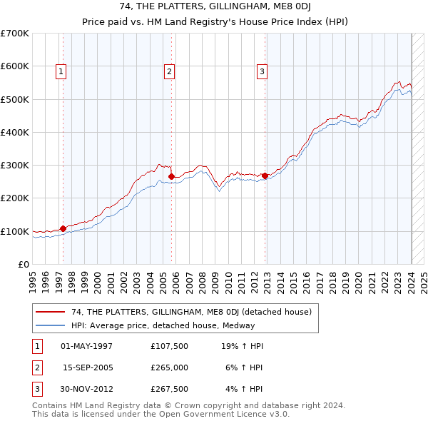 74, THE PLATTERS, GILLINGHAM, ME8 0DJ: Price paid vs HM Land Registry's House Price Index