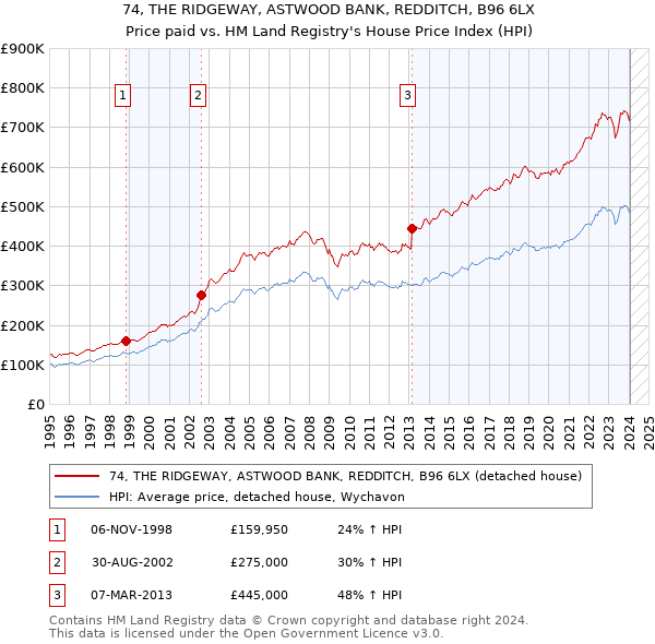 74, THE RIDGEWAY, ASTWOOD BANK, REDDITCH, B96 6LX: Price paid vs HM Land Registry's House Price Index