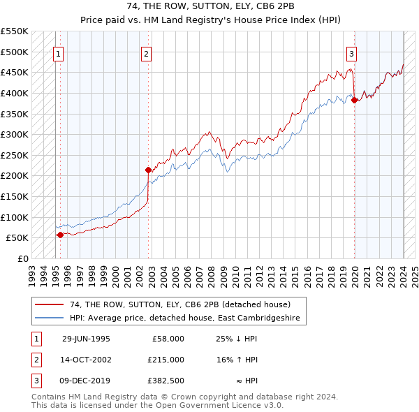 74, THE ROW, SUTTON, ELY, CB6 2PB: Price paid vs HM Land Registry's House Price Index