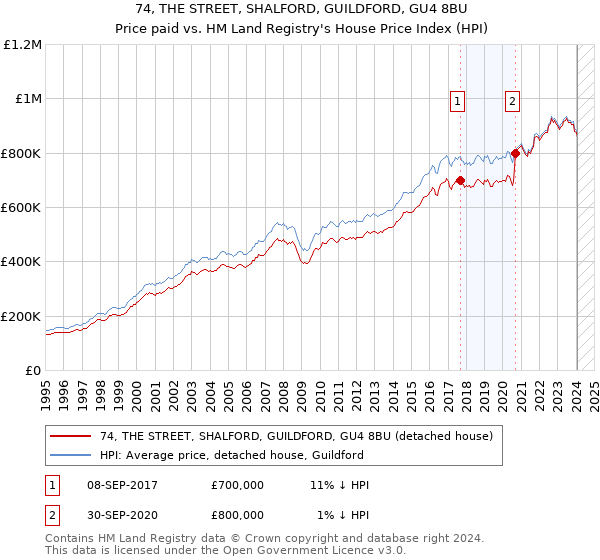 74, THE STREET, SHALFORD, GUILDFORD, GU4 8BU: Price paid vs HM Land Registry's House Price Index